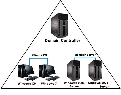 Windows active directory domain controller